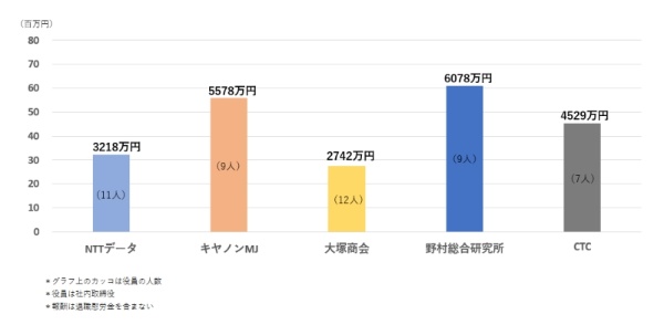 2016年度の1人当たり平均役員報酬