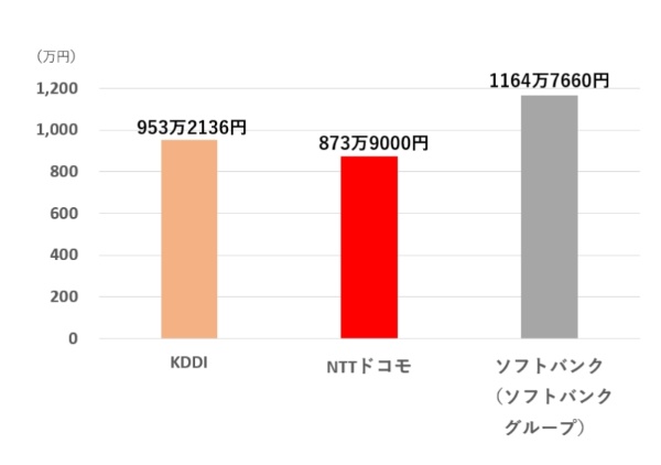 2016年度の平均年間給与。各社の有価証券報告書を基に作成