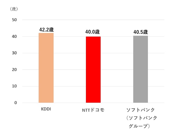 2016年度における従業員の平均年齢。有価証券報告書に記載されたデータを元に作成した