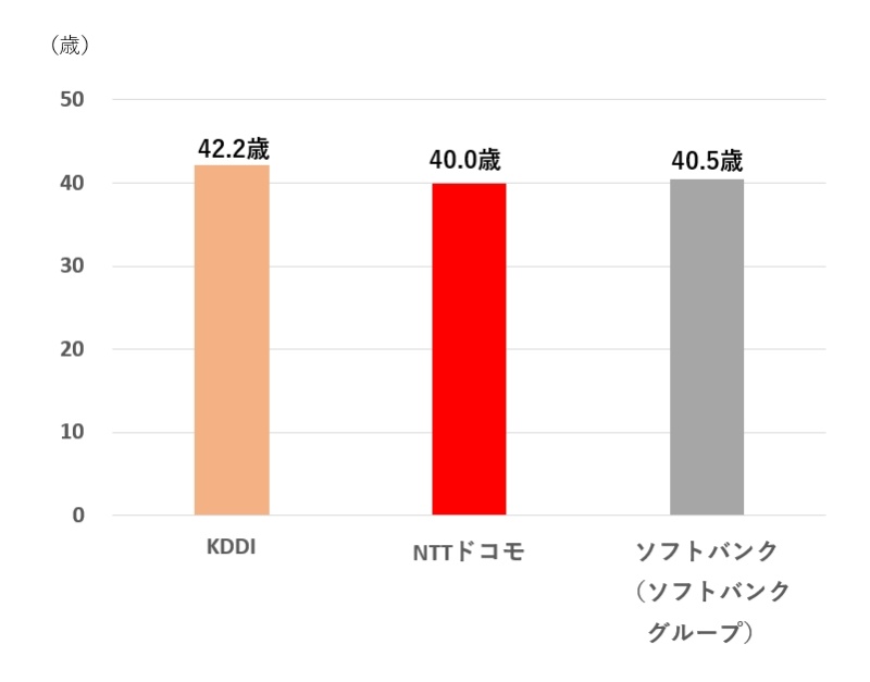 Nttドコモやkddiの平均年齢 勤続年数の実態 日経クロステック Active