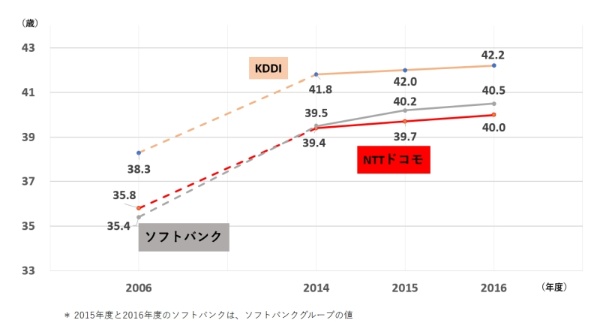 2006年度と直近3年における平均年齢の推移