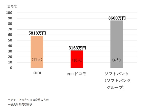 2016年度の1人当たり平均役員報酬。各社の有価証券報告書より抜粋した