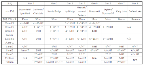 第1世代から最新世代まで インテルのマルチコアcpu早分かり 日経クロステック Active