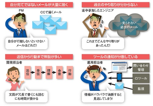 図1●チーム内メールが生む四つの非効率