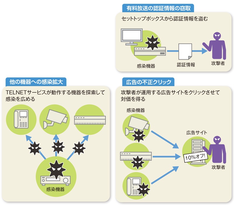 Dnsサーバーを 水責め Iotウイルスの多様な攻撃 日経クロステック Active
