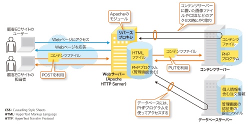 図2-2●情報漏洩の被害に遭った「スパイラルEC」のシステム構成