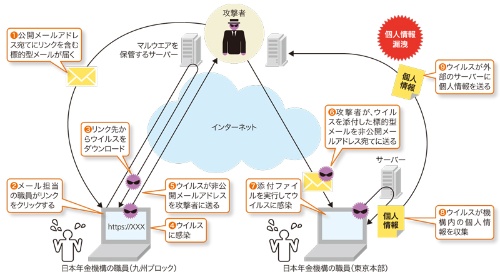 図2-9●日本年金機構が受けた攻撃の流れ