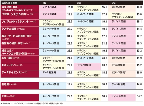 不足していると感じている領域や知識