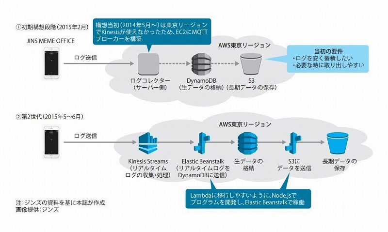 ジンズのIoTメガネ向けシステム、サーバーレス化で機能追加を容易に