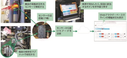 生産ラインからワナまで 明日からすぐiotを始めよう Iotラクラク実践術 日経クロステック Active