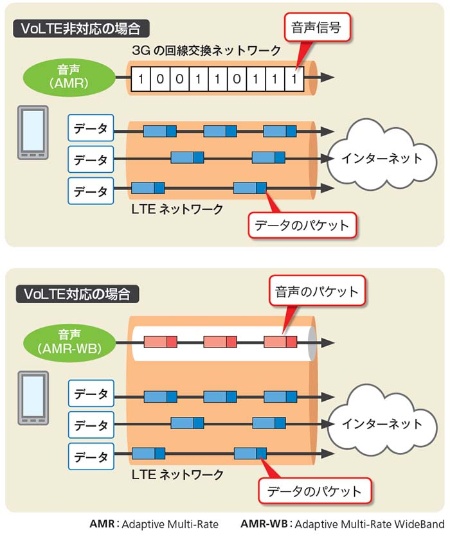 いまどきのスマホなら当たり前 Volteって何 日経クロステック Active