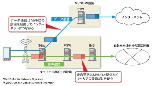 格安スマホでもvolteは使える 日経クロステック Active