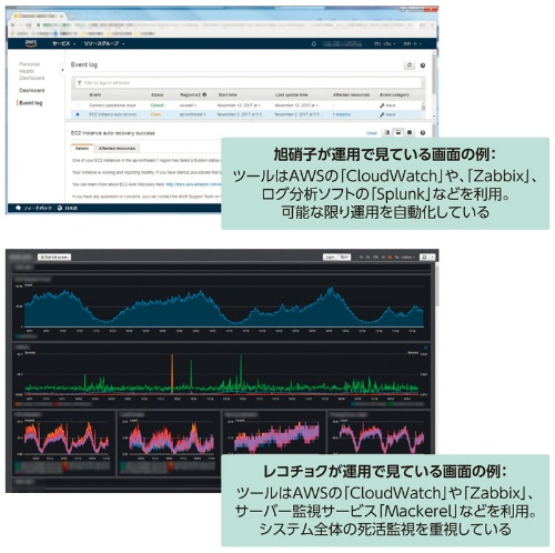 先進企業は 森を見る 基幹系クラウドの運用監視 日経クロステック Active