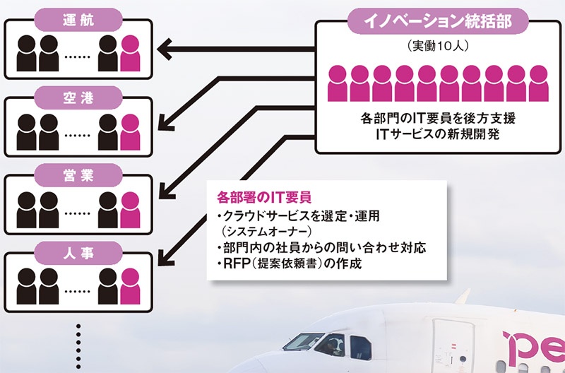 現場にもit人材を配置 Lccピーチのデジタル変革の進め方 日経クロステック Active 現場にもit人材を配置 Lccピーチのデジタル変革の進め方 日経クロステック Active
