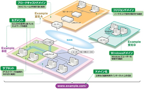 ドメインとセグメントは何が違う 日経クロステック active