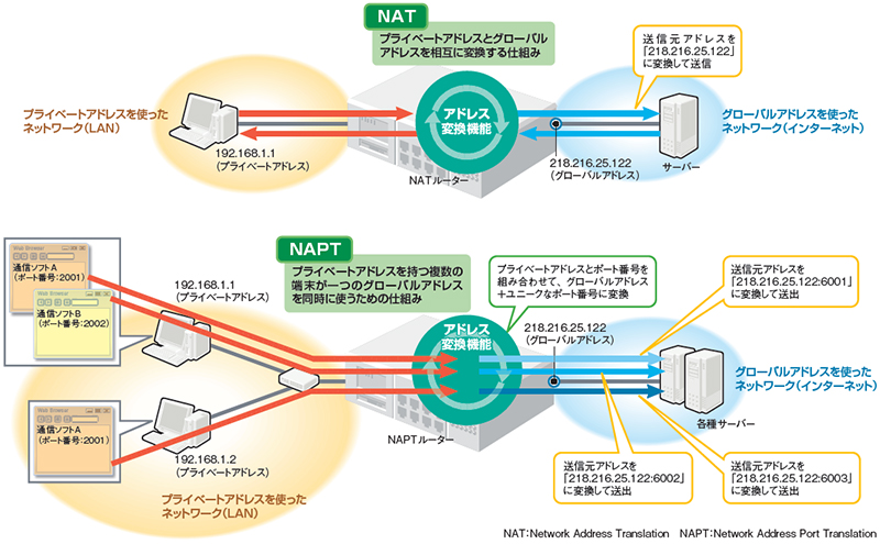 NATとNAPTは何が違う？ | 日経クロステック Active