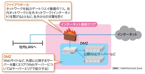 図3●インターネット接続エリア