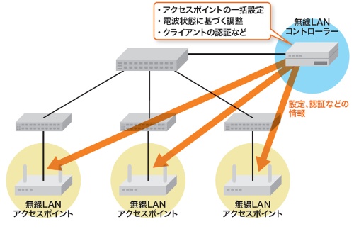 図1-1●企業向け無線LANはコントローラーを使う