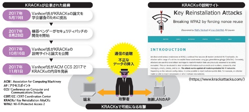図1-1●無線LANの安全性を脅かす脆弱性「KRACKs」