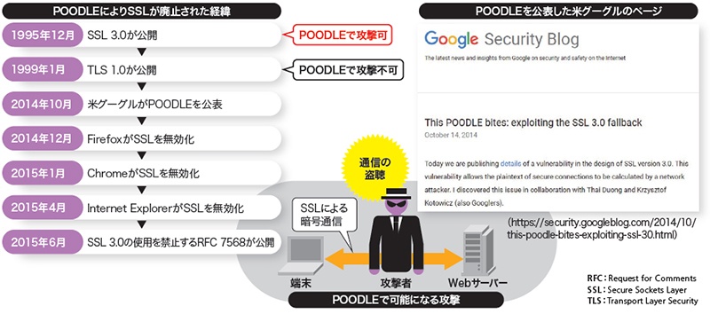 無線lanやwebが脅威にさらされる 日経クロステック Active