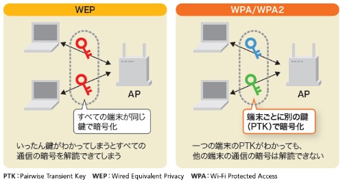 図3-1●危険なWEPと安全なWPA/WPA2