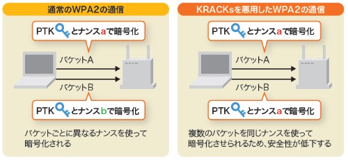 図3-2●KRACKsの悪用でWPA2の安全性が低下する