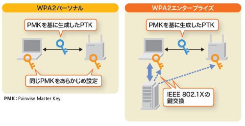 図3-3●WPA2はユーザー認証を行うかどうかで2方式に分かれる