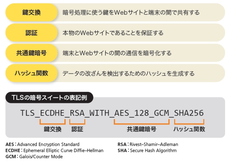 安全性が高いtlsへの移行で解決 日経クロステック Active