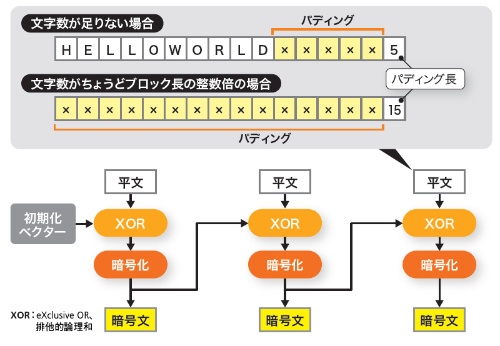 図4-3●CBCでは足りない文字分の「パディング」を入れる