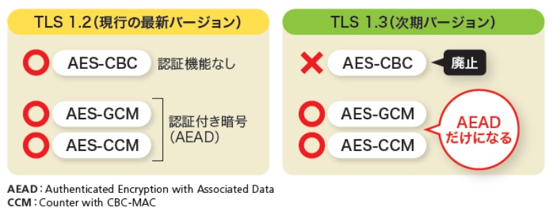安全性が高いtlsへの移行で解決 日経クロステック Active