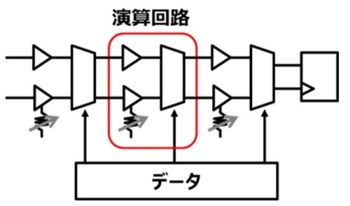 図1●アナログ回路でAIチップを実現する技術「TDNN」の概略