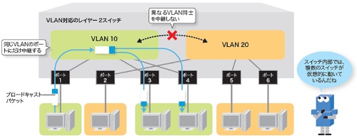ポートvlanとタグvlanの違いとは 日経クロステック Active ポートvlanとタグvlanの違いとは 日経クロステック Active