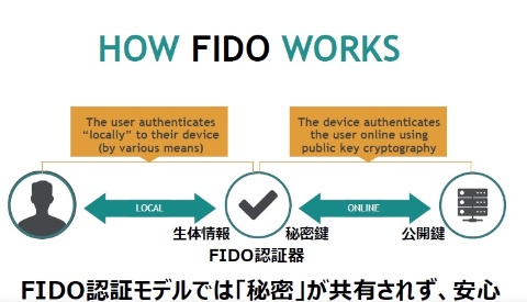 図2●FIDO認証モデルの概念。「FIDO認証器」が介在する