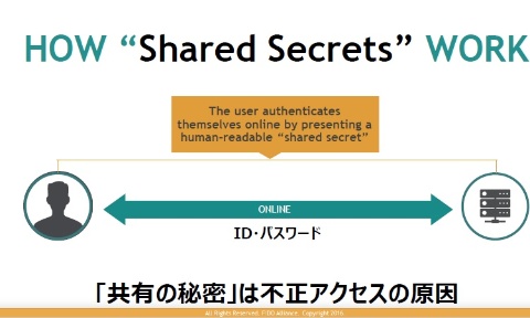 図1●従来のパスワード認証の仕組み。「共有の秘密」がポイント