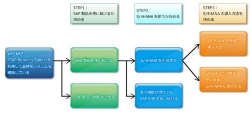 SAP ERPユーザーが考えるべきポイント