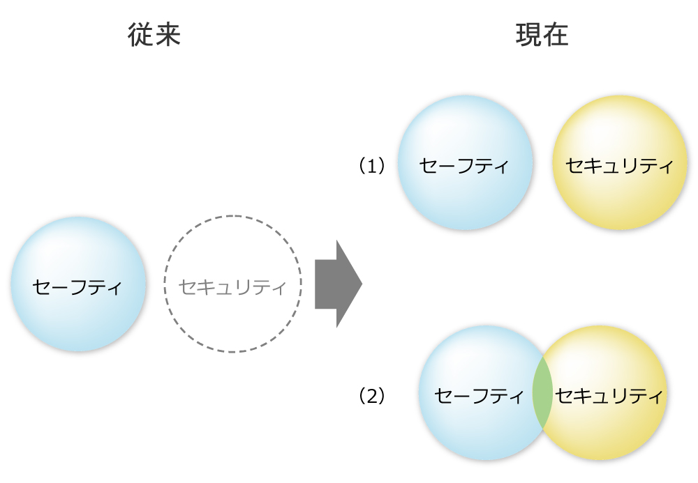 IoT時代に知らないと恥、セキュリティとセーフティの違い（2ページ目