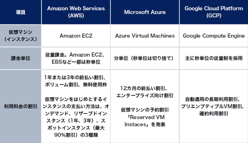 似通うawsとマイクロソフトのクラウド グーグルは高速ネットが売り 日経クロステック Active