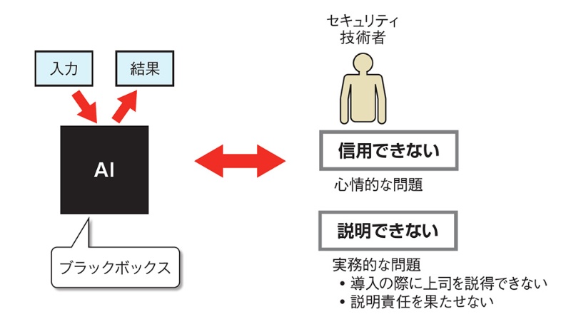 見えてきた Aiによるセキュリティの弱点 日経クロステック Active 見えてきた Aiによるセキュリティの弱点 日経クロステック Active