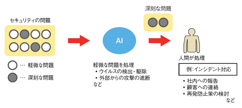 見えてきた Aiによるセキュリティの弱点 日経クロステック Active 見えてきた Aiによるセキュリティの弱点 日経クロステック Active
