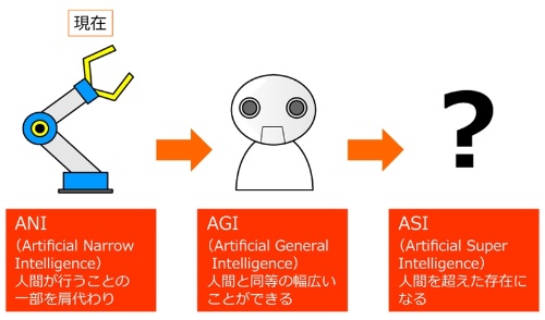 AIの3段階