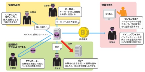 ウイルスの種類は様々