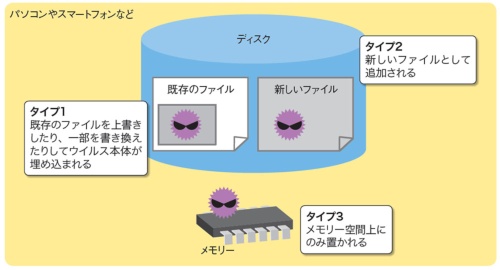 ウイルスが感染する場所