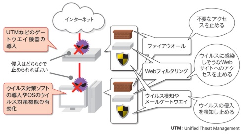 ゲートウエイとパソコンの両方で防御