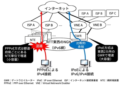 IPv4インターネットとIPv6インターネットが混在。IPv6網は比較的空いているため、高速化する場合がある
