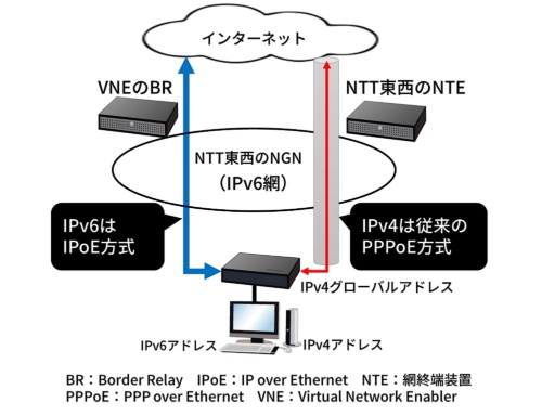 IPoE方式とPPPoE方式を併用