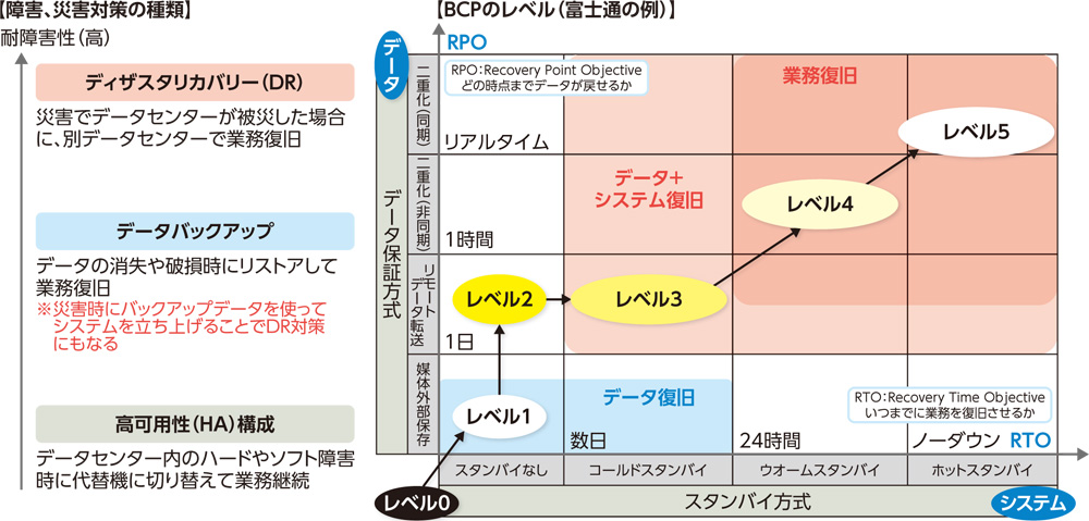 災害だけでなくランサムウエア対策にも クラウドで遠隔バックアップ 日経クロステック Active