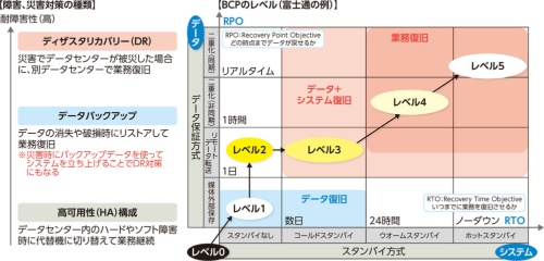 災害だけでなくランサムウエア対策にも クラウドで遠隔バックアップ 日経クロステック Active