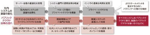 新システムはパブリッククラウドが当たり前 日経クロステック Active