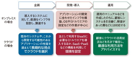 図●クラウドの導入によって、ITベンダーの担当者の業務も変わっていく