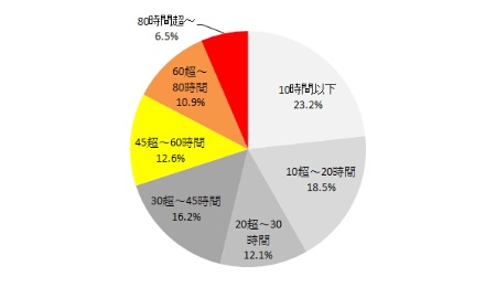 図1●直近3カ月の月平均残業時間（回答数340）